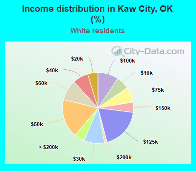 Income distribution in Kaw City, OK (%)