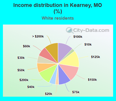 Income distribution in Kearney, MO (%)