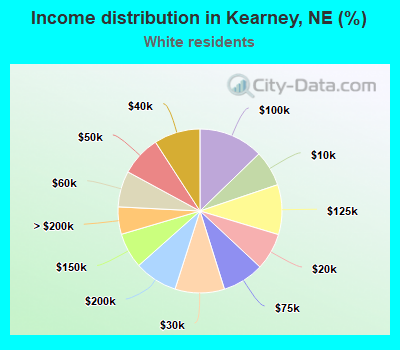 Income distribution in Kearney, NE (%)