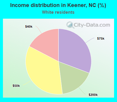 Income distribution in Keener, NC (%)