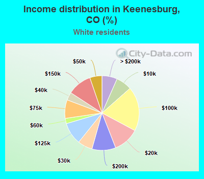 Income distribution in Keenesburg, CO (%)