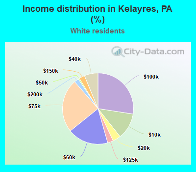 Income distribution in Kelayres, PA (%)