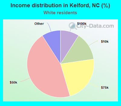 Income distribution in Kelford, NC (%)
