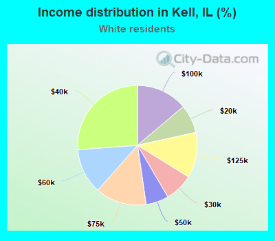 Income distribution in Kell, IL (%)