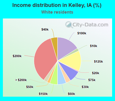 Income distribution in Kelley, IA (%)