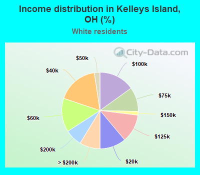 Income distribution in Kelleys Island, OH (%)