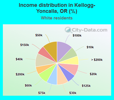 Income distribution in Kellogg-Yoncalla, OR (%)