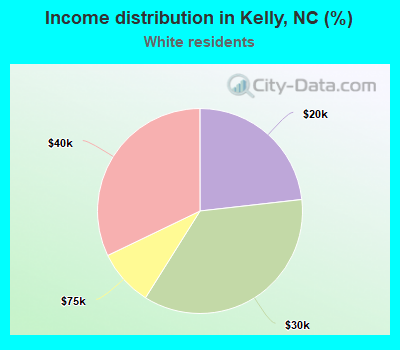 Income distribution in Kelly, NC (%)