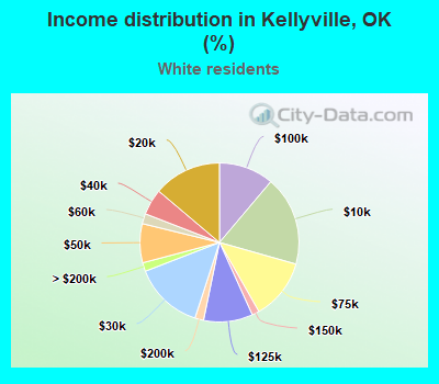 Income distribution in Kellyville, OK (%)