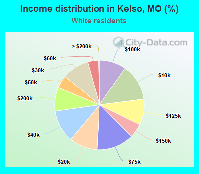 Income distribution in Kelso, MO (%)