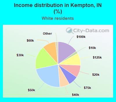 Income distribution in Kempton, IN (%)