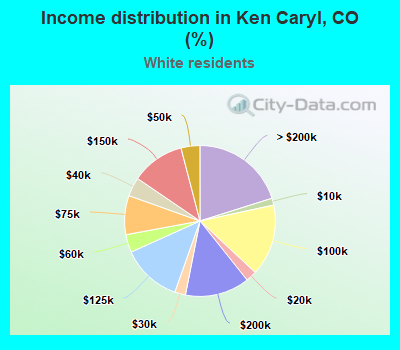 Income distribution in Ken Caryl, CO (%)