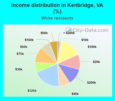 Income distribution in Kenbridge, VA (%)