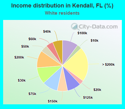 Income distribution in Kendall, FL (%)