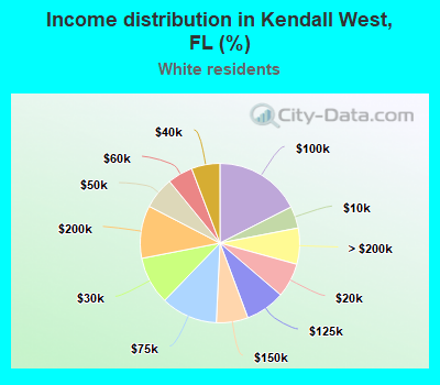 Income distribution in Kendall West, FL (%)
