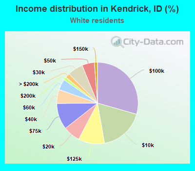 Income distribution in Kendrick, ID (%)