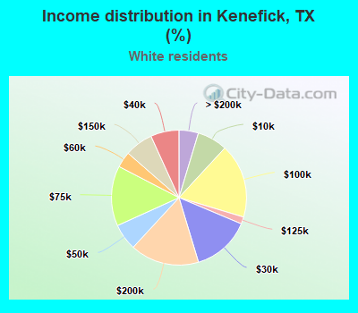 Income distribution in Kenefick, TX (%)