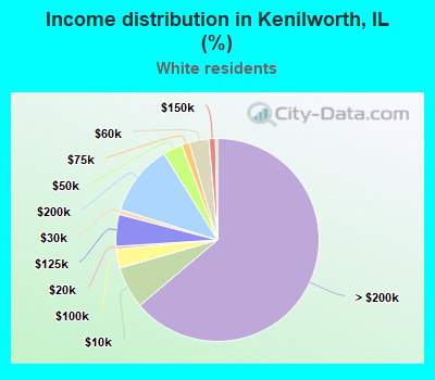 Income distribution in Kenilworth, IL (%)