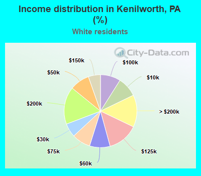 Income distribution in Kenilworth, PA (%)