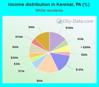 Income distribution in Kenmar, PA (%)
