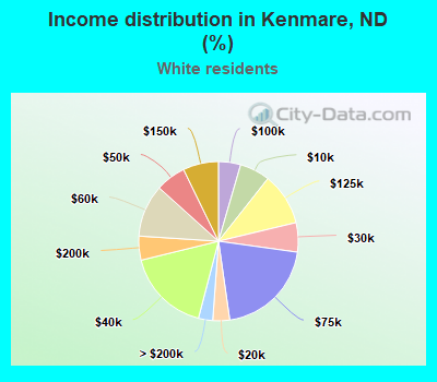 Income distribution in Kenmare, ND (%)