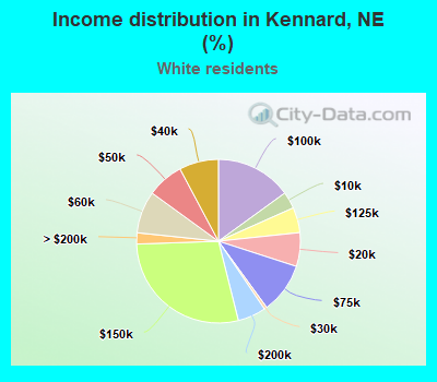 Income distribution in Kennard, NE (%)