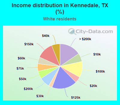 Income distribution in Kennedale, TX (%)