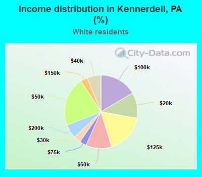 Income distribution in Kennerdell, PA (%)
