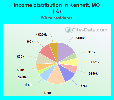 Income distribution in Kennett, MO (%)