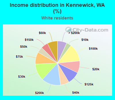 Income distribution in Kennewick, WA (%)