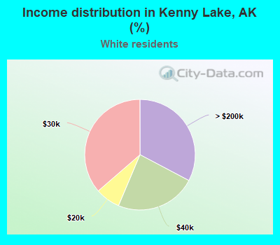 Income distribution in Kenny Lake, AK (%)