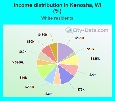 Income distribution in Kenosha, WI (%)