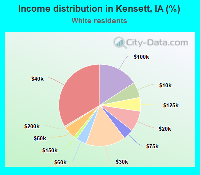 Income distribution in Kensett, IA (%)