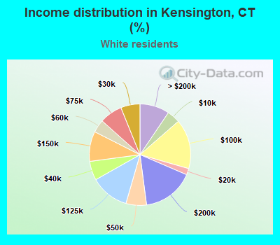 Income distribution in Kensington, CT (%)