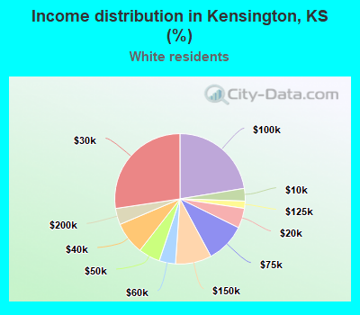 Income distribution in Kensington, KS (%)