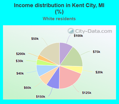 Income distribution in Kent City, MI (%)