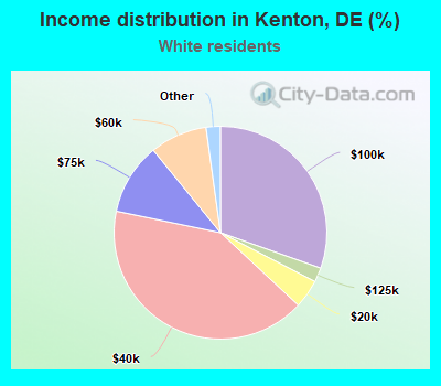 Income distribution in Kenton, DE (%)