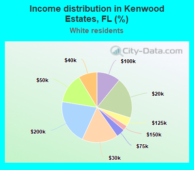 Income distribution in Kenwood Estates, FL (%)