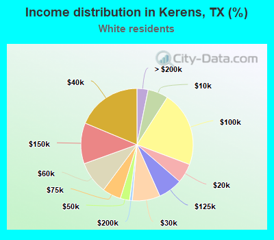Income distribution in Kerens, TX (%)