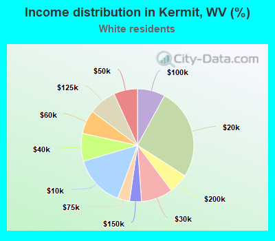 Income distribution in Kermit, WV (%)
