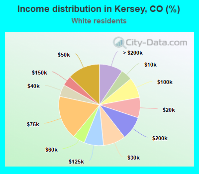 Income distribution in Kersey, CO (%)