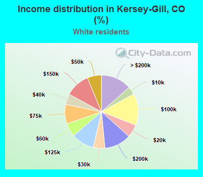 Income distribution in Kersey-Gill, CO (%)