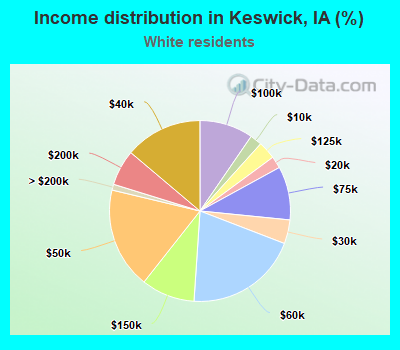 Income distribution in Keswick, IA (%)