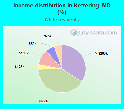 Income distribution in Kettering, MD (%)