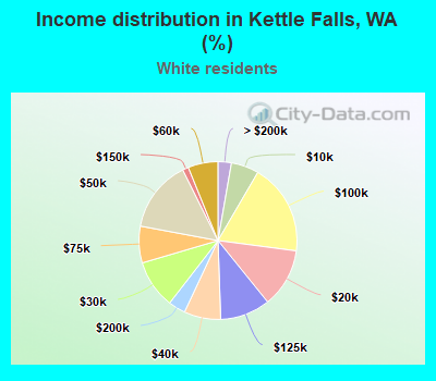 Income distribution in Kettle Falls, WA (%)