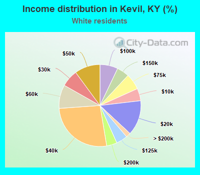 Income distribution in Kevil, KY (%)