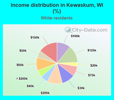 Income distribution in Kewaskum, WI (%)