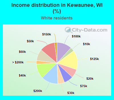 Income distribution in Kewaunee, WI (%)
