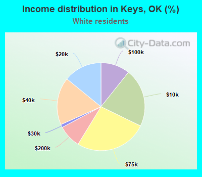 Income distribution in Keys, OK (%)