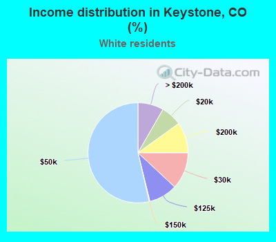 Income distribution in Keystone, CO (%)